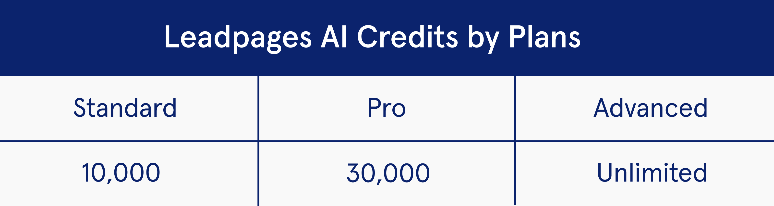 Leadpages AI credits overview