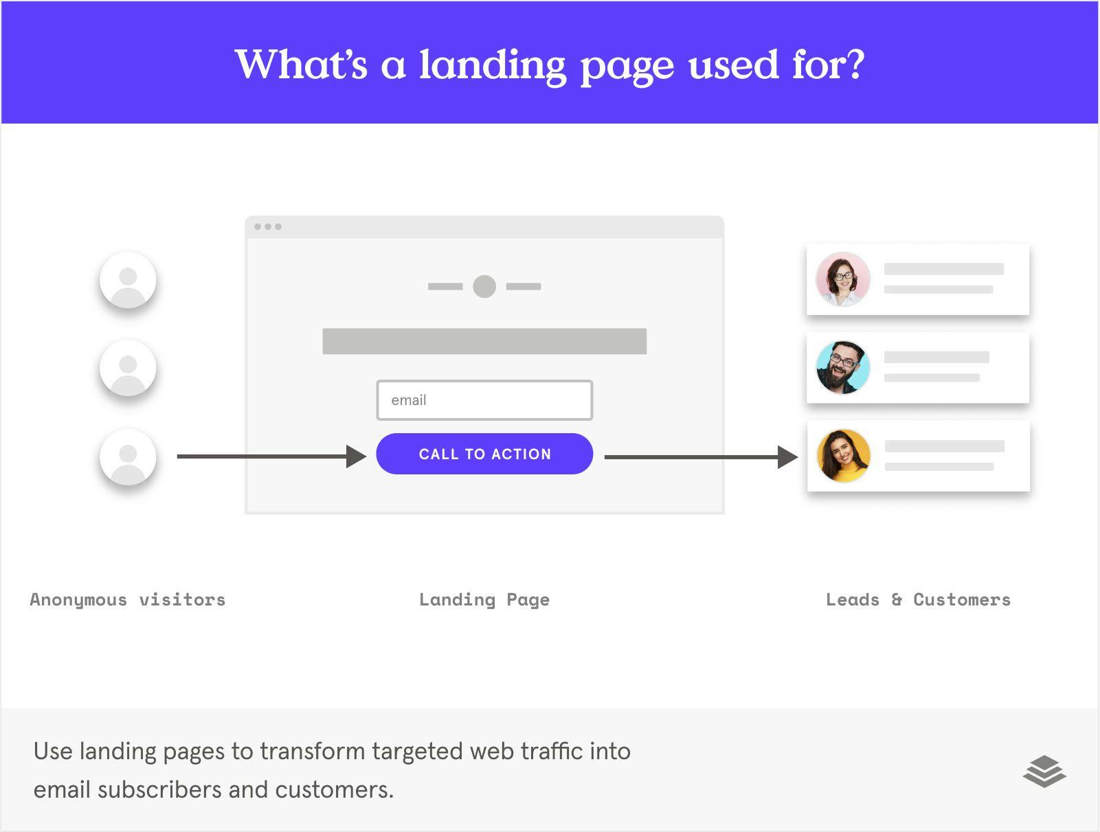 Use landing pages to transform targeted web traffic into email subscribers