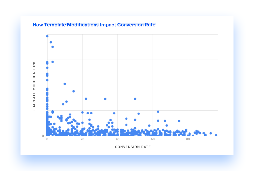 Graph depicting conversion rate vs. template modifications
