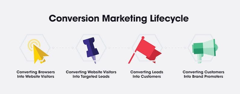 The four stages of the conversion marketing lifecycle