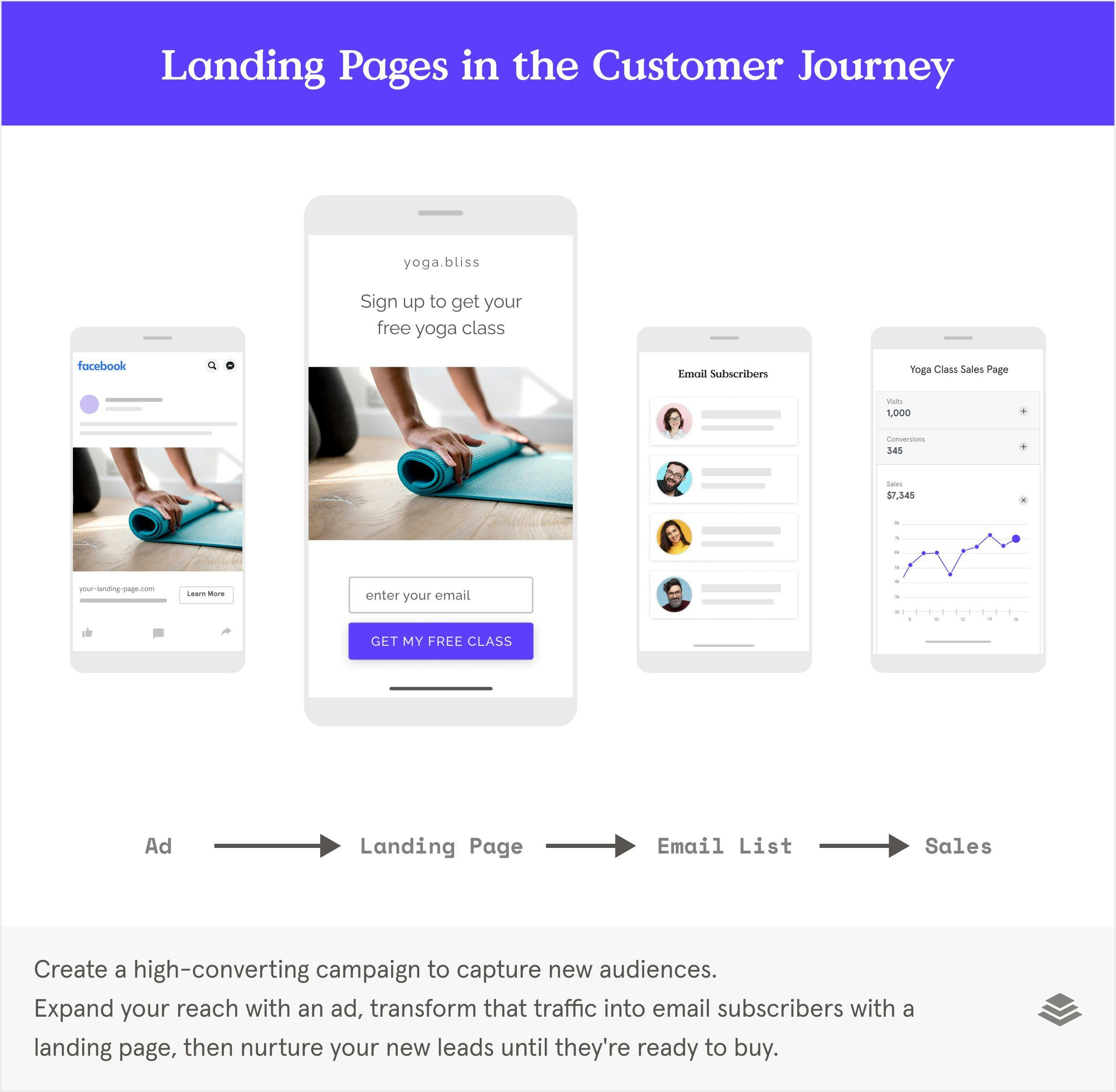 Landing pages in the customer journey