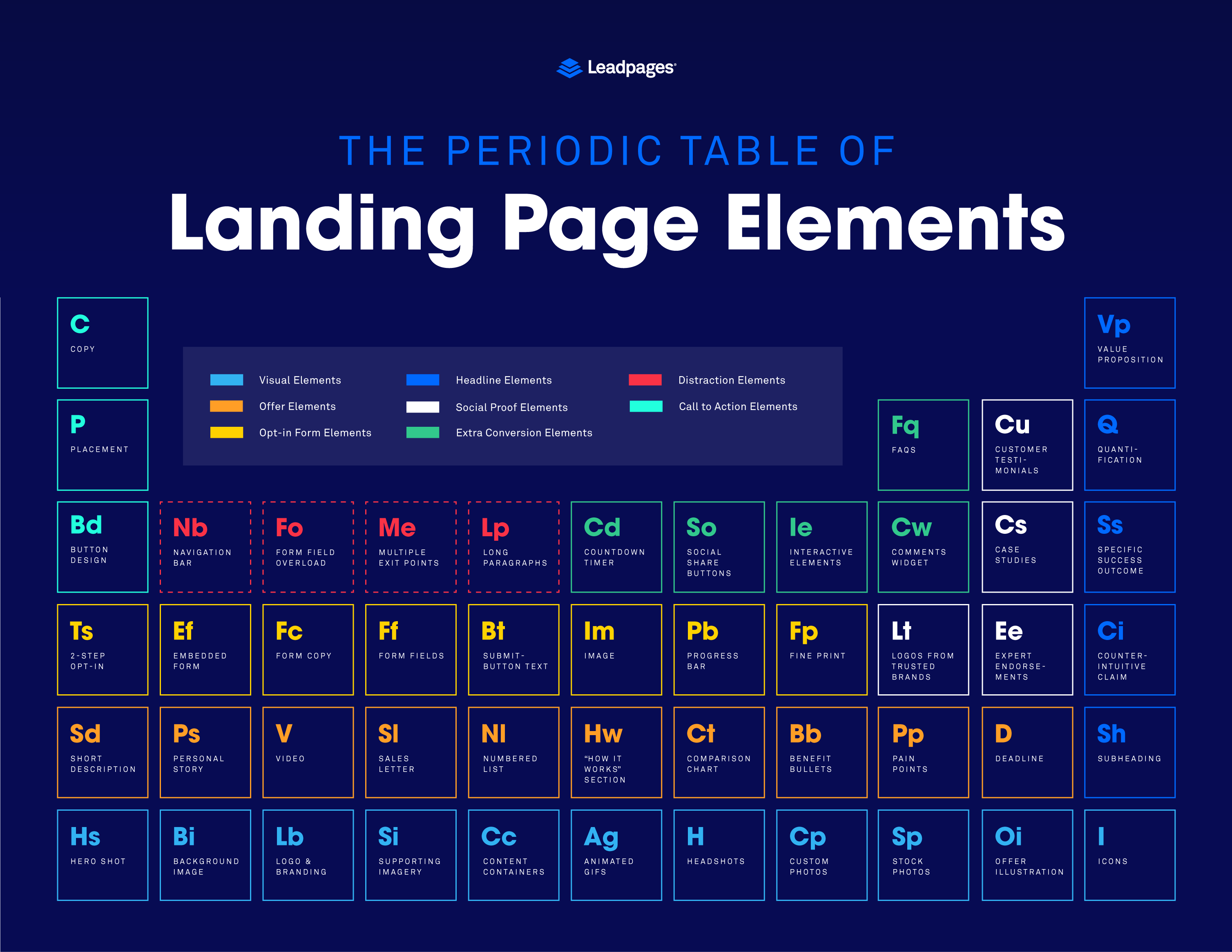 Periodic Table of Landing Page Elements
