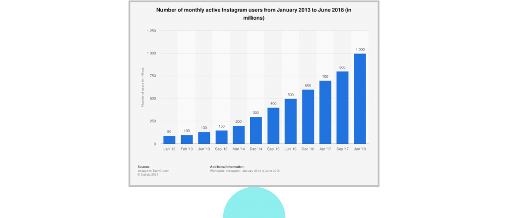 Grow your Instagram following Statista chart showing growth of IG as a social platform