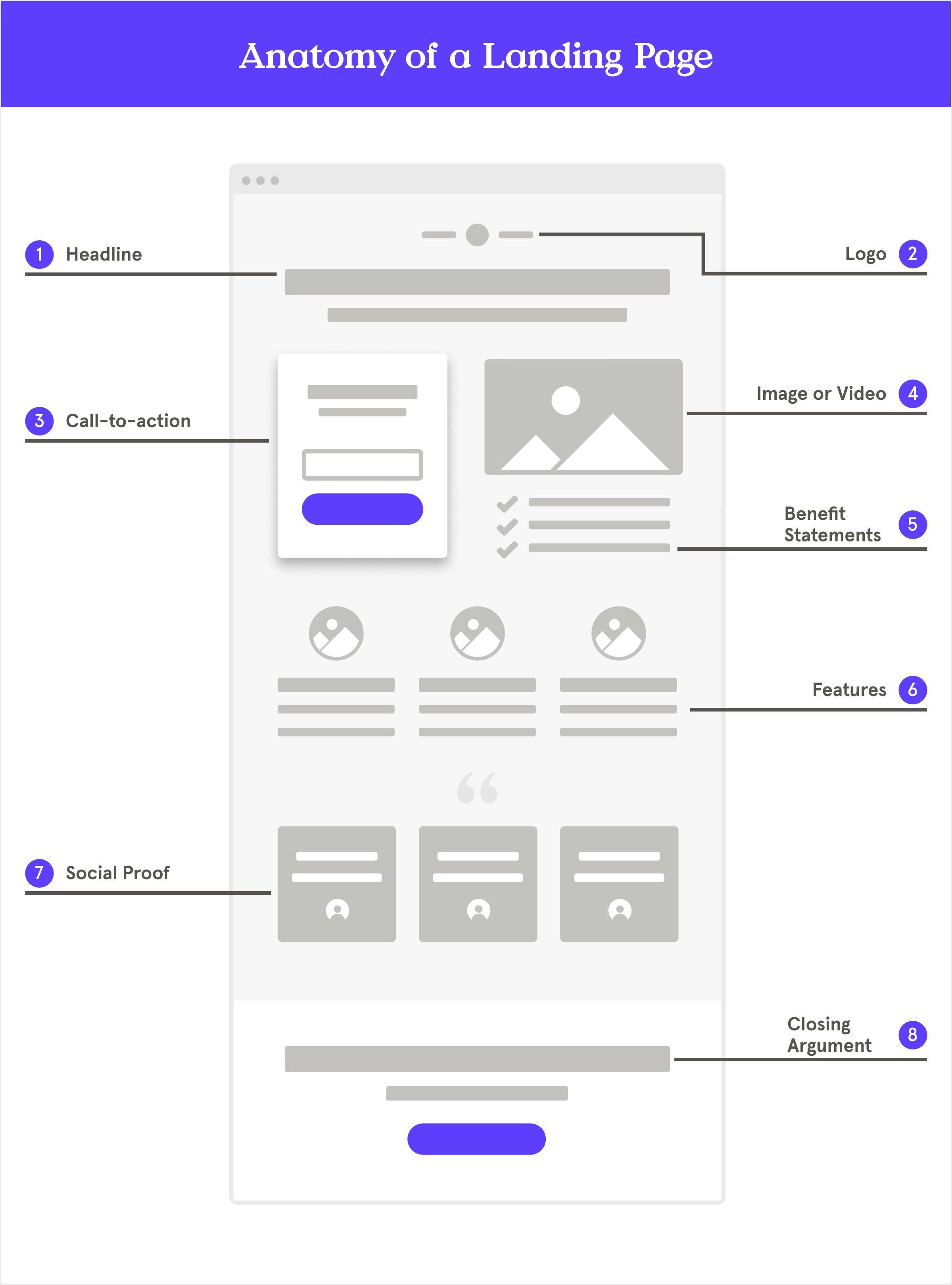 The anatomy of a landing page