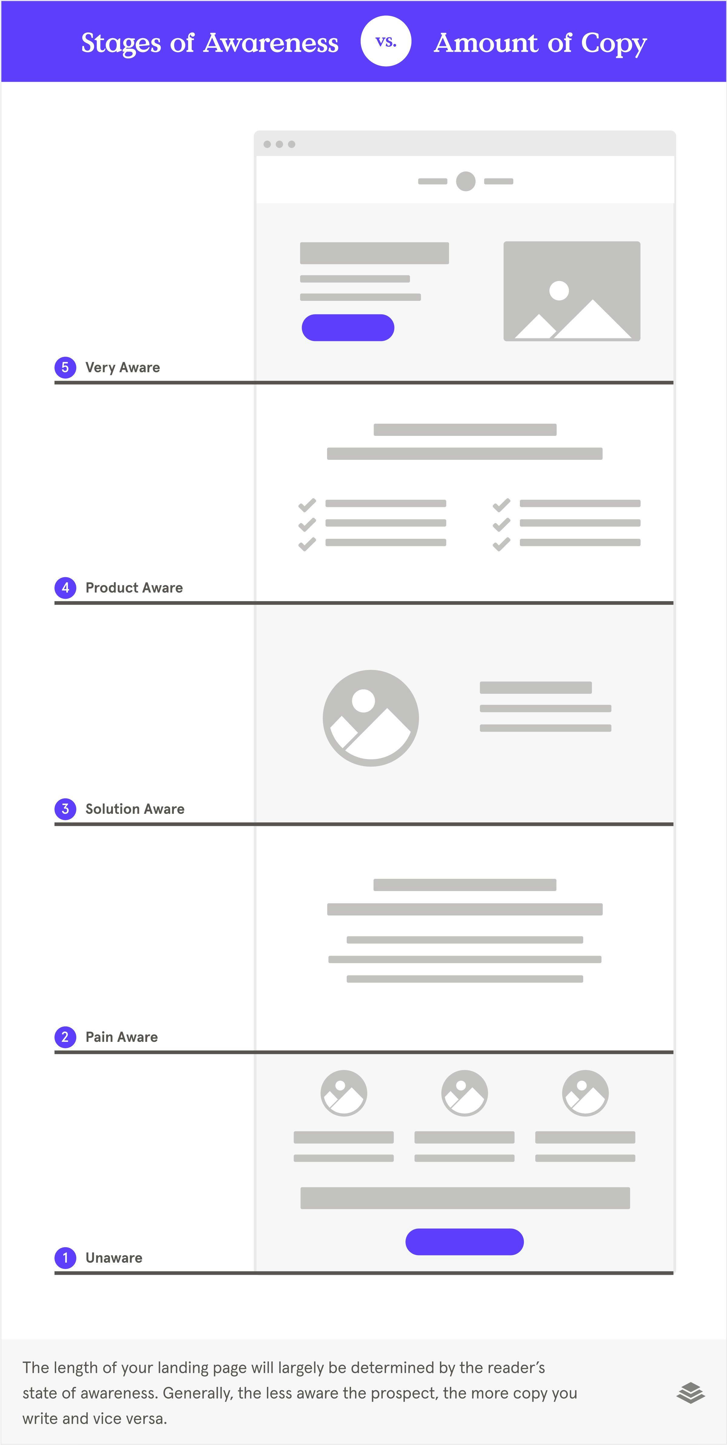 Stages of awareness vs amount of copy on a landing page