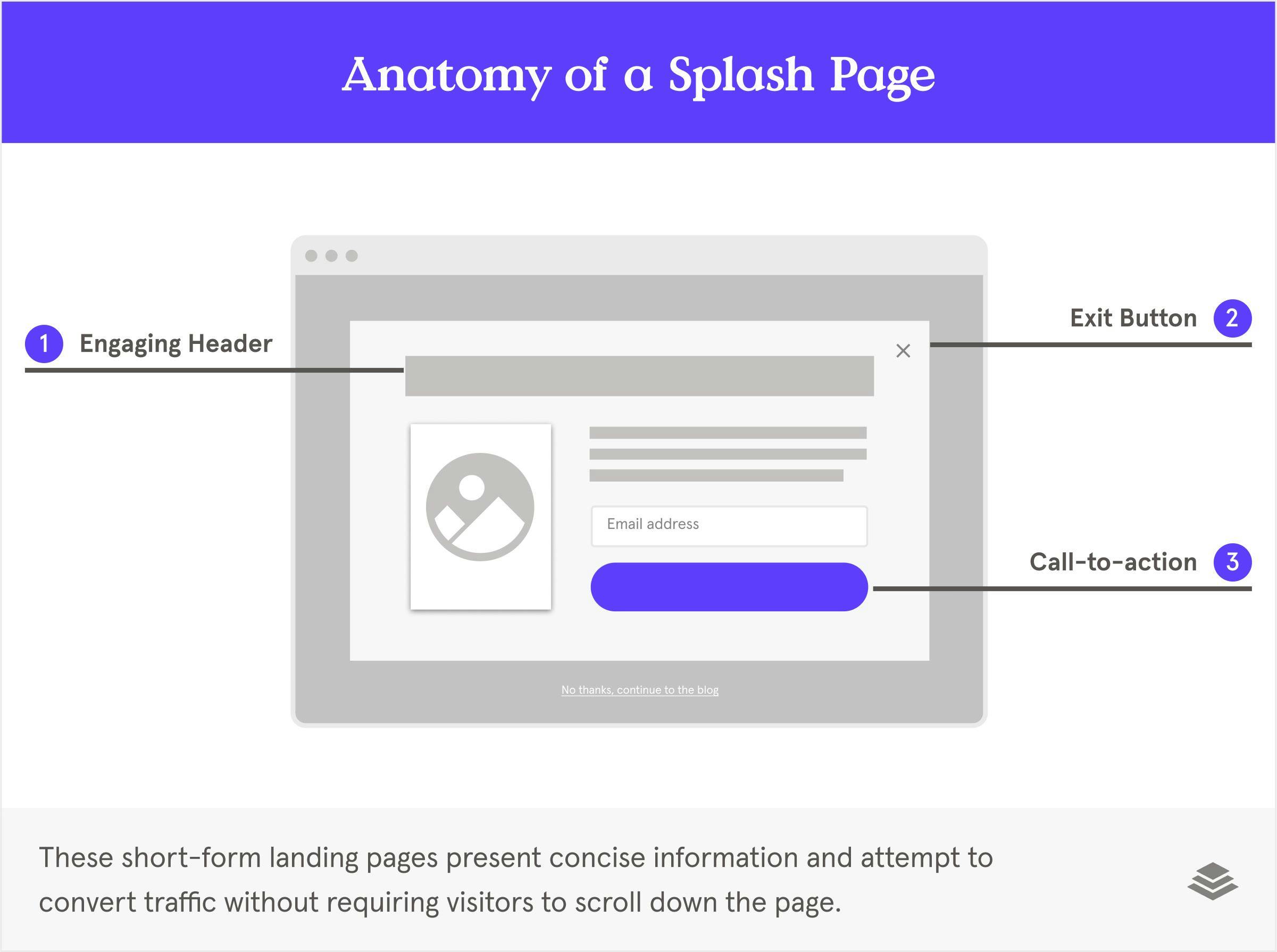 Anatomy of a splash page: header, call-to-action, exit button