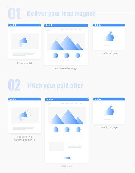 Leadpages Facebook Ad Lead Magnet for Lead Generation marketing-funnel-illustration