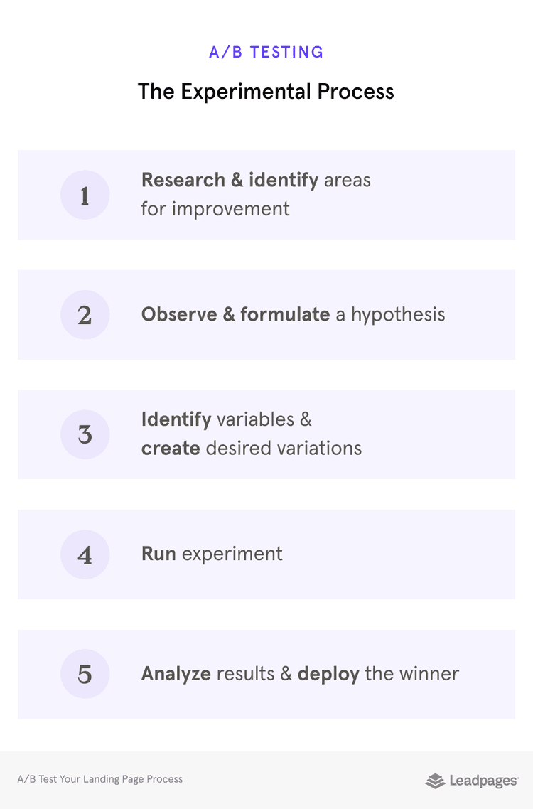 Landing Page A/B Testing: The Ultimate Guide