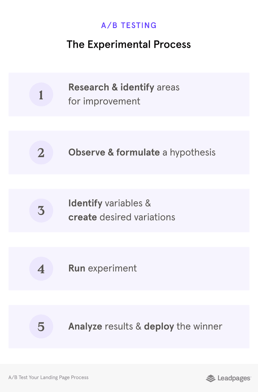 Landing Page A/B Testing: The Ultimate Guide