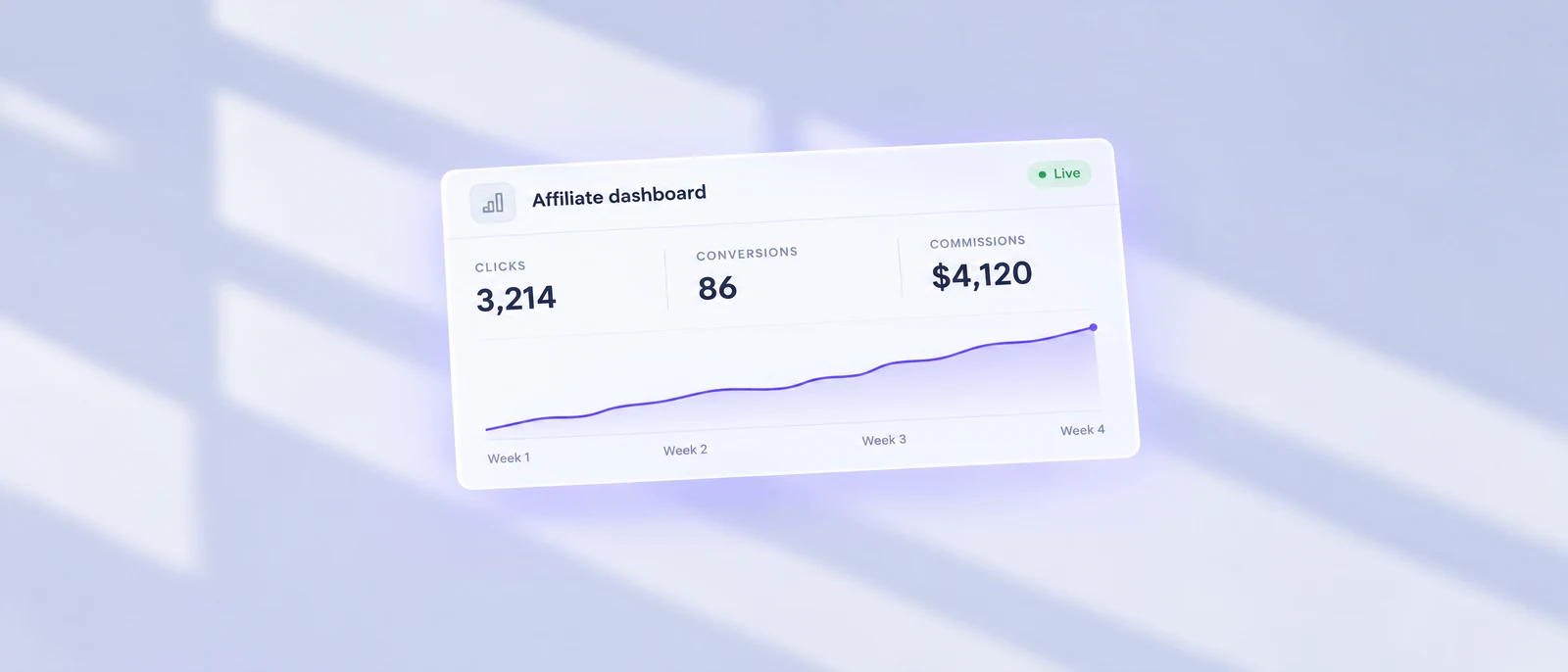 Affiliate dashboard with clicks, conversions and commissions above a rising weekly chart